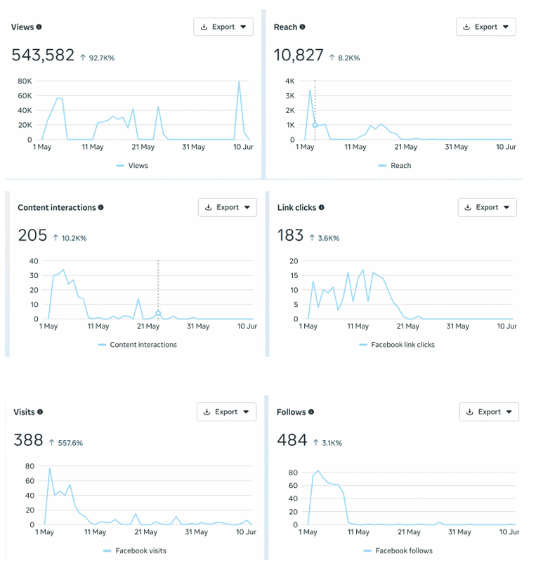 Performance Highlights (Phase 1 – 30 Days)